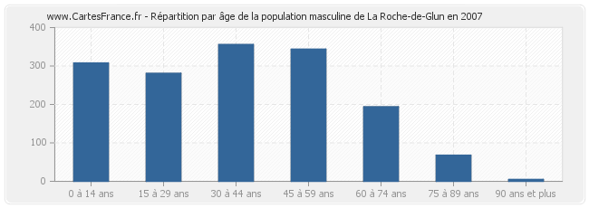 Répartition par âge de la population masculine de La Roche-de-Glun en 2007